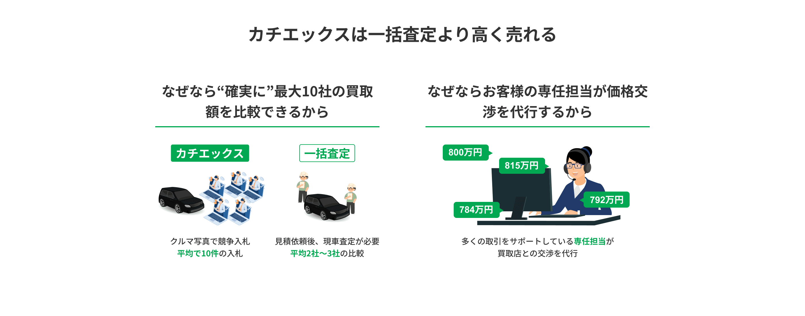 カチエックスが一括査定よりも高く売れる理由