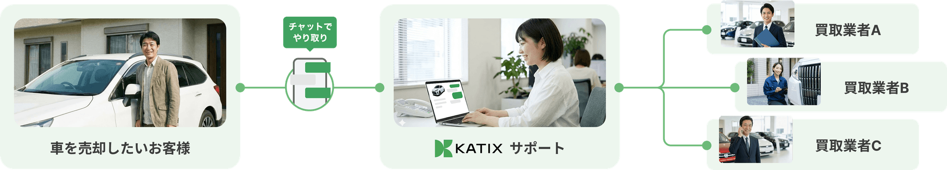 車を売却したいお客様とKATIXサポートがチャットでやり取りし、最大19社の買取業者へつなぐ専任サポートの流れ